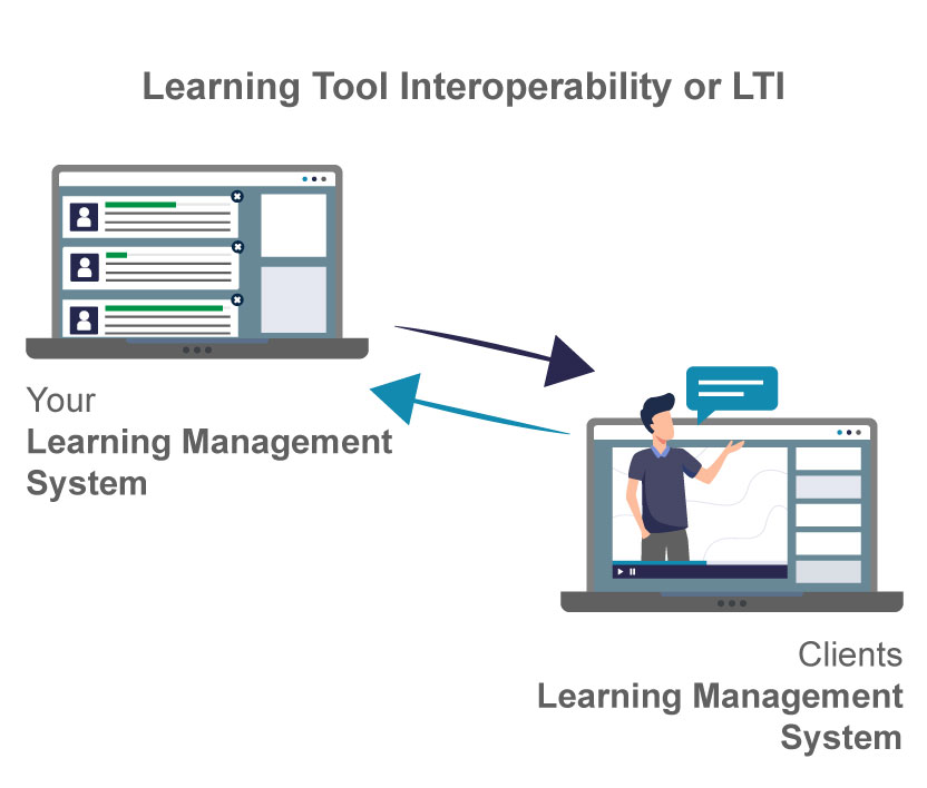 Learning Tool Interoperability or LTI